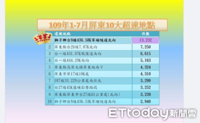 草埔隧道自動測速照相　7個月拍超過1萬3千張罰單…屏東第1名