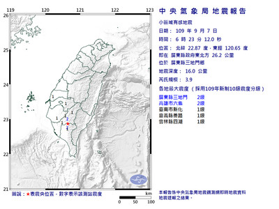 快訊／06：23屏東規模3.9極淺層地震　最大震度2級