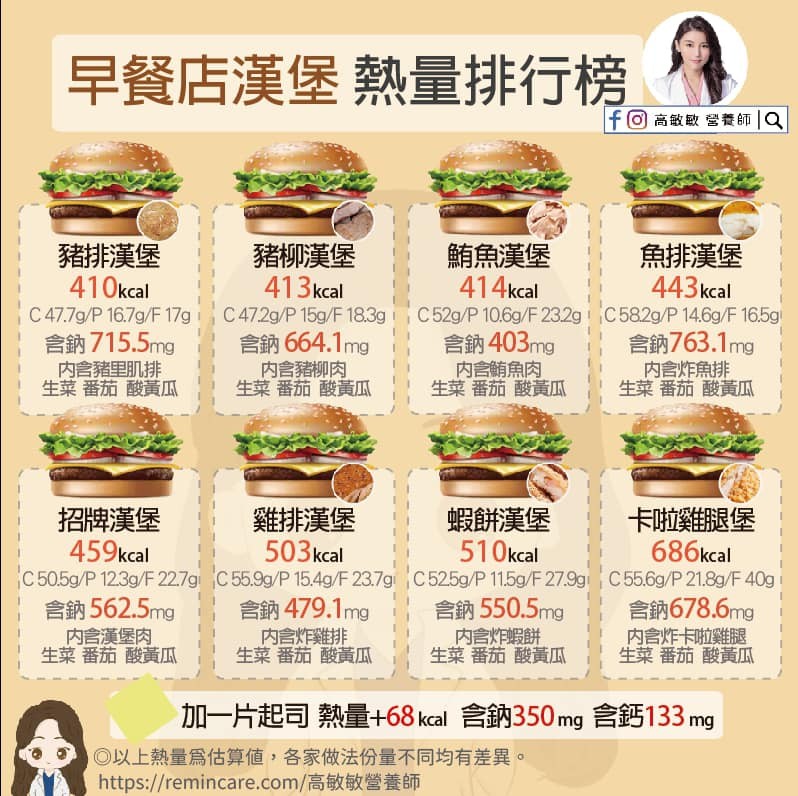 漢堡熱量爆高…Top8出爐！「最邪惡款」含3匙油　營養師激推3口味。（圖／營養師高敏敏授權提供）