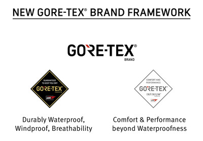 「改變全球戶外服飾」Gore-Tex布料發明人病逝　享年83歲