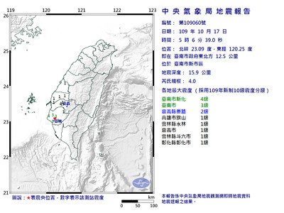 快訊／嚇醒！台南新化清晨4.0地震　最大震度4級