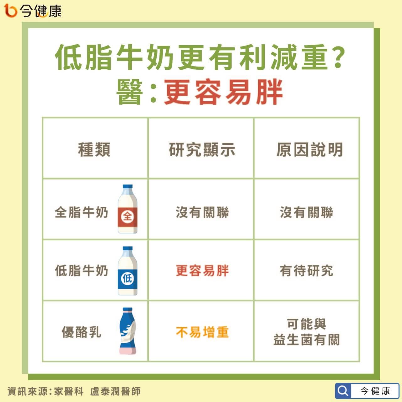 喝牛奶會致癌？「乳製品7迷思」醫一次破解：低脂更容易發胖。（圖／今健康授權提供）