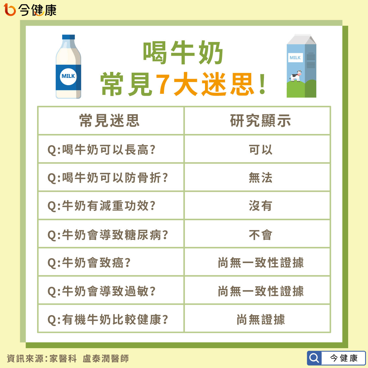 喝牛奶會致癌？「乳製品7迷思」醫一次破解：低脂更容易發胖。（圖／今健康授權提供）