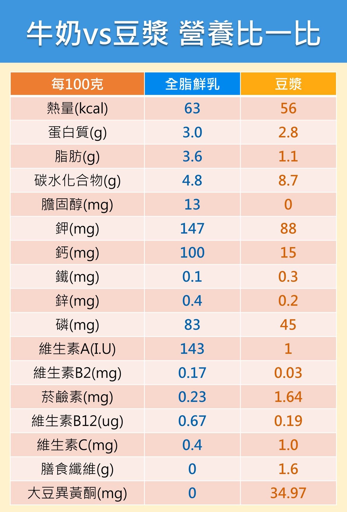 「牛奶vs.豆漿」誰營養？專家一張圖拚輸贏　要挑對體質喝。（圖／李婉萍營養師授權提供）