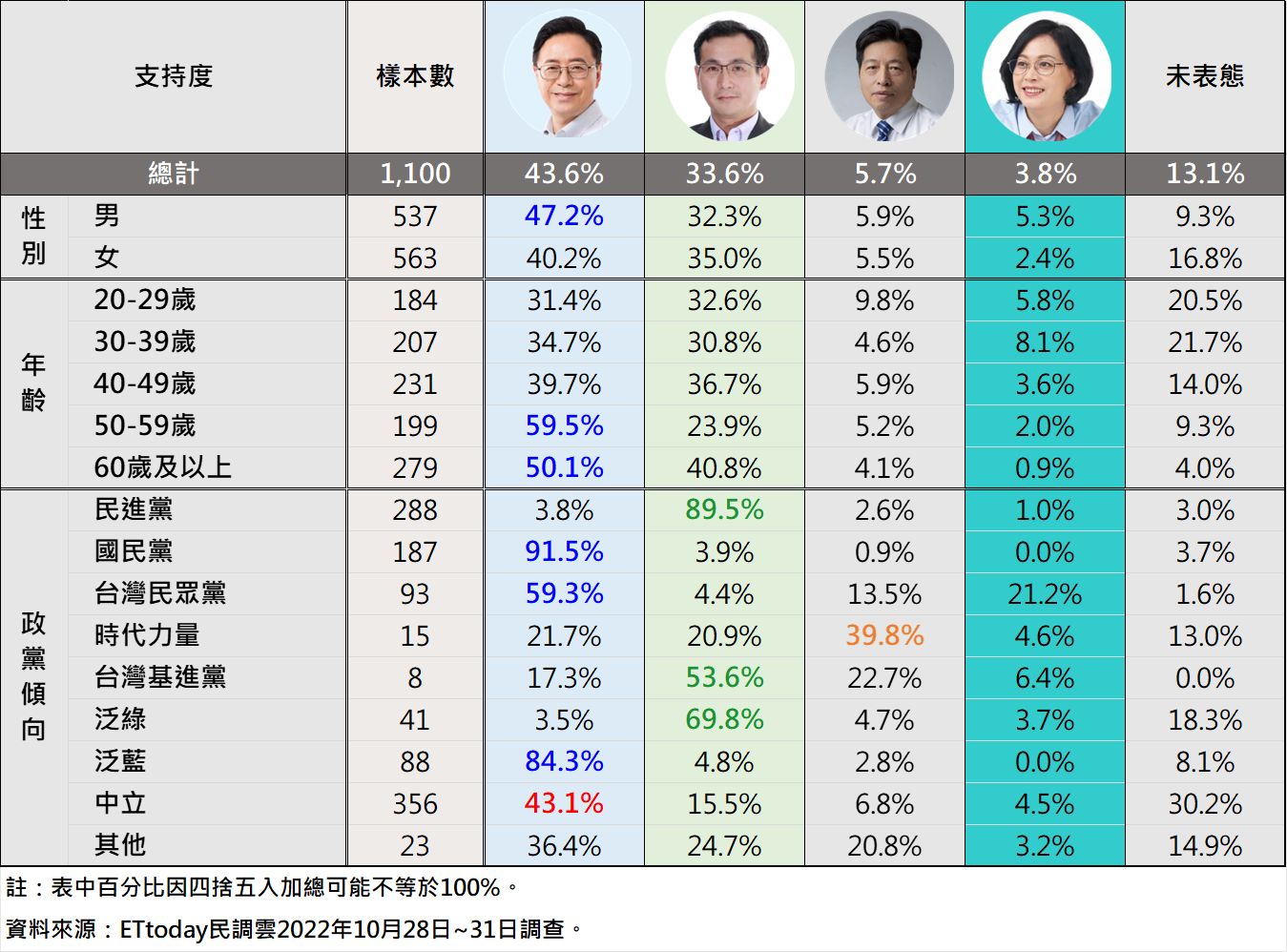 桃園市長選情調查 ETtoday民調雲
