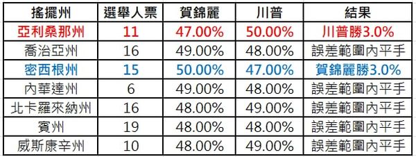 ▲▼近期的主流媒體民調可觀察到，賀錦麗僅在部分全民調調中，僅以微小的差距領先川普，另一部分民調則顯示兩者的全國支持度在誤差範圍內。（圖／游士儀制表）