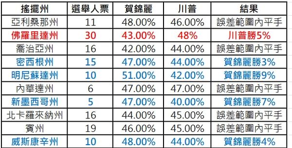 ▲▼近期的主流媒體民調可觀察到，賀錦麗僅在部分全民調調中，僅以微小的差距領先川普，另一部分民調則顯示兩者的全國支持度在誤差範圍內。（圖／游士儀制表）