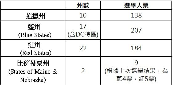 ▲▼近期的主流媒體民調可觀察到，賀錦麗僅在部分全民調調中，僅以微小的差距領先川普，另一部分民調則顯示兩者的全國支持度在誤差範圍內。（圖／游士儀制表）