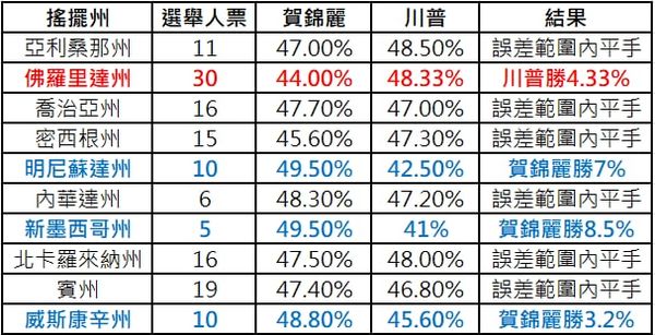 ▲▼近期的主流媒體民調可觀察到，賀錦麗僅在部分全民調調中，僅以微小的差距領先川普，另一部分民調則顯示兩者的全國支持度在誤差範圍內。（圖／游士儀制表）