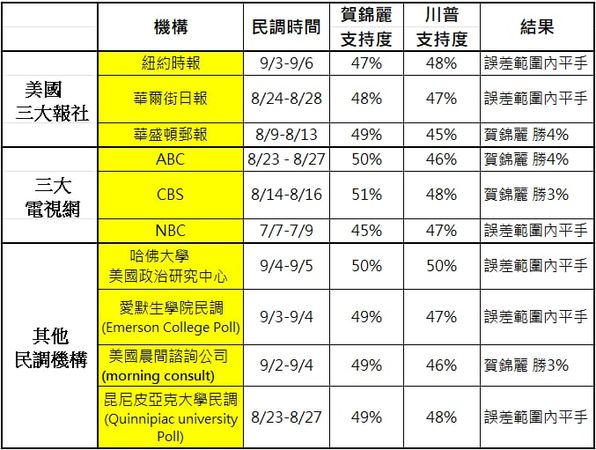 ▲▼近期的主流媒體民調可觀察到，賀錦麗僅在部分全民調調中，僅以微小的差距領先川普，另一部分民調則顯示兩者的全國支持度在誤差範圍內。（圖／游士儀制表） 