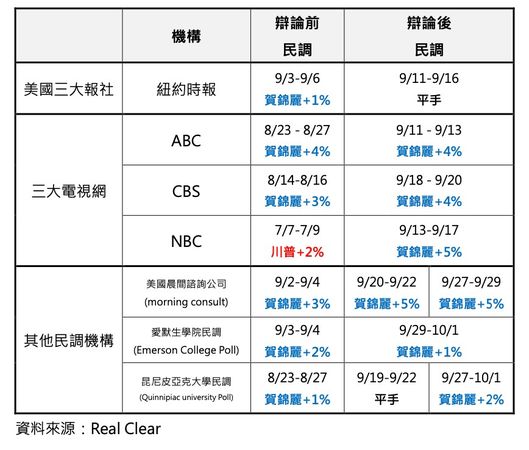 ▲▼美國總統大選民調。（圖／游士儀提供）