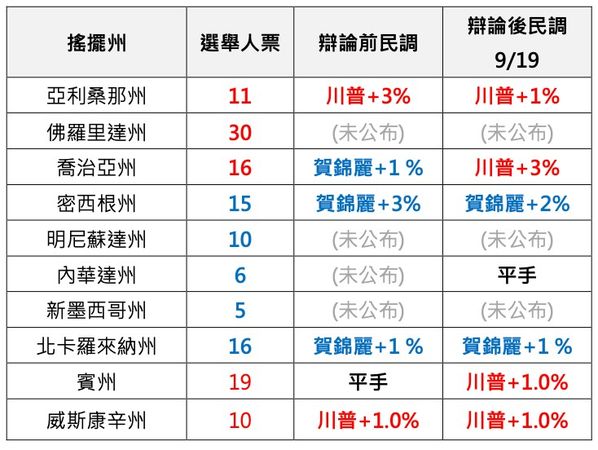 ▲▼美國總統大選民調。（圖／游士儀提供）