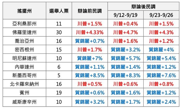 ▲▼美國總統大選民調。（圖／游士儀提供）