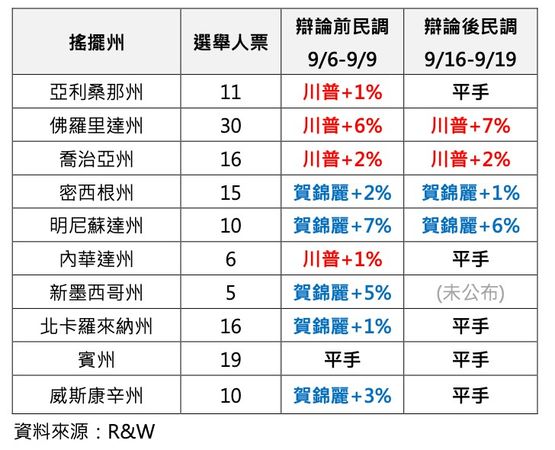 ▲▼美國總統大選民調。（圖／游士儀提供）