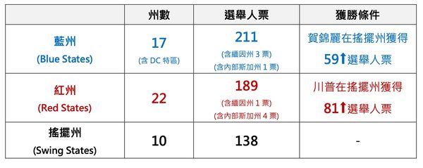 ▲▼美國總統大選民調。（圖／游士儀提供）