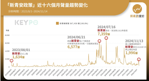 ▲▼「新青安政策」聲量趨勢。（圖／網路溫度計提供）