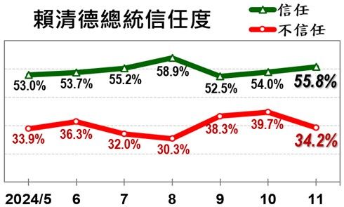 ▲▼美麗島11月份國政民調。（圖／美麗島民調提供）