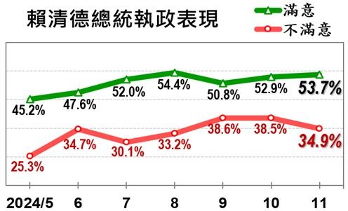 ▲▼美麗島11月份國政民調。（圖／美麗島民調提供）