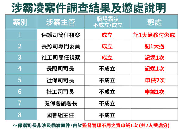 ▲▼衛福部公布霸凌案調查結果。（圖／衛福部提供）