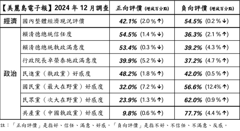 ▲▼美麗島電子報12月國政民調。（圖／美麗島電子報提供）