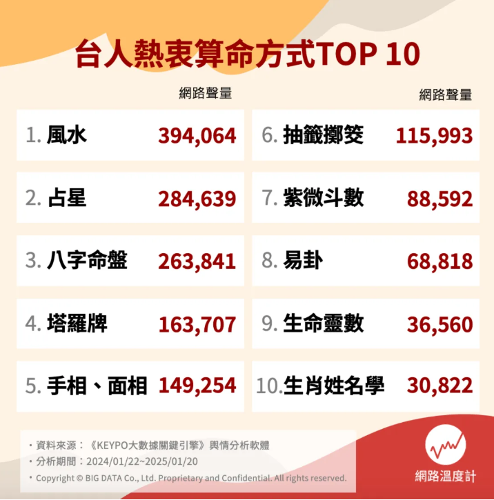 ▲▼台人熱衷十大算命方式。（圖／網路溫度計提供）