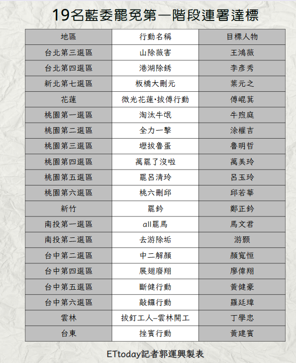 ▲▼19名藍委罷免第一階段連署達標送件。（圖／記者郭運興製表）