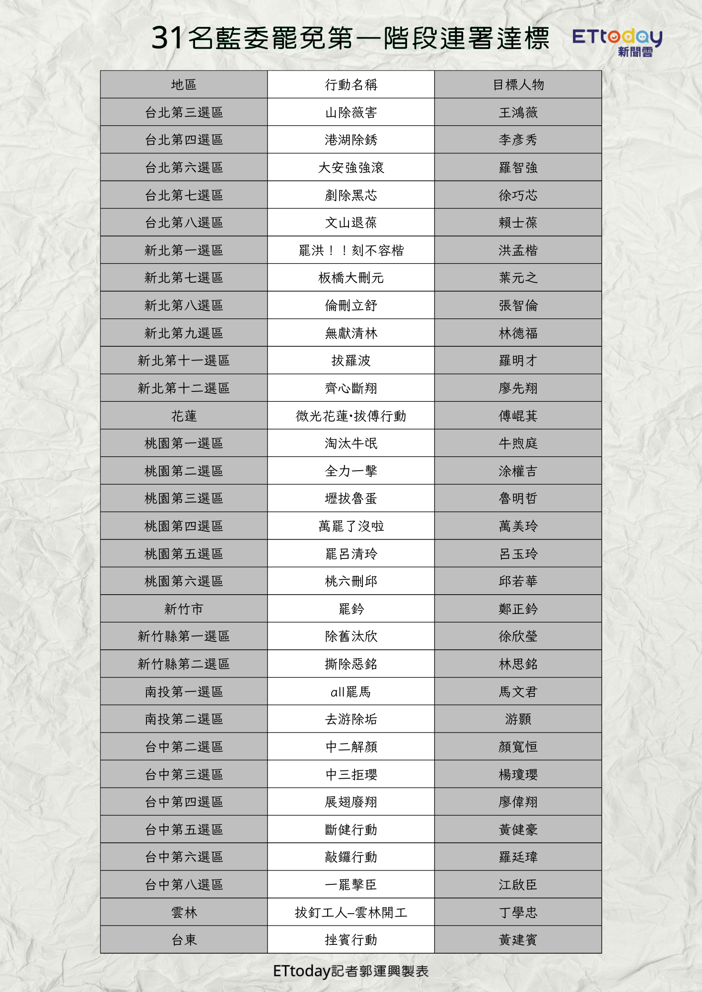▲▼遭鎖定31藍委罷免名單。（圖／記者郭運興製圖）