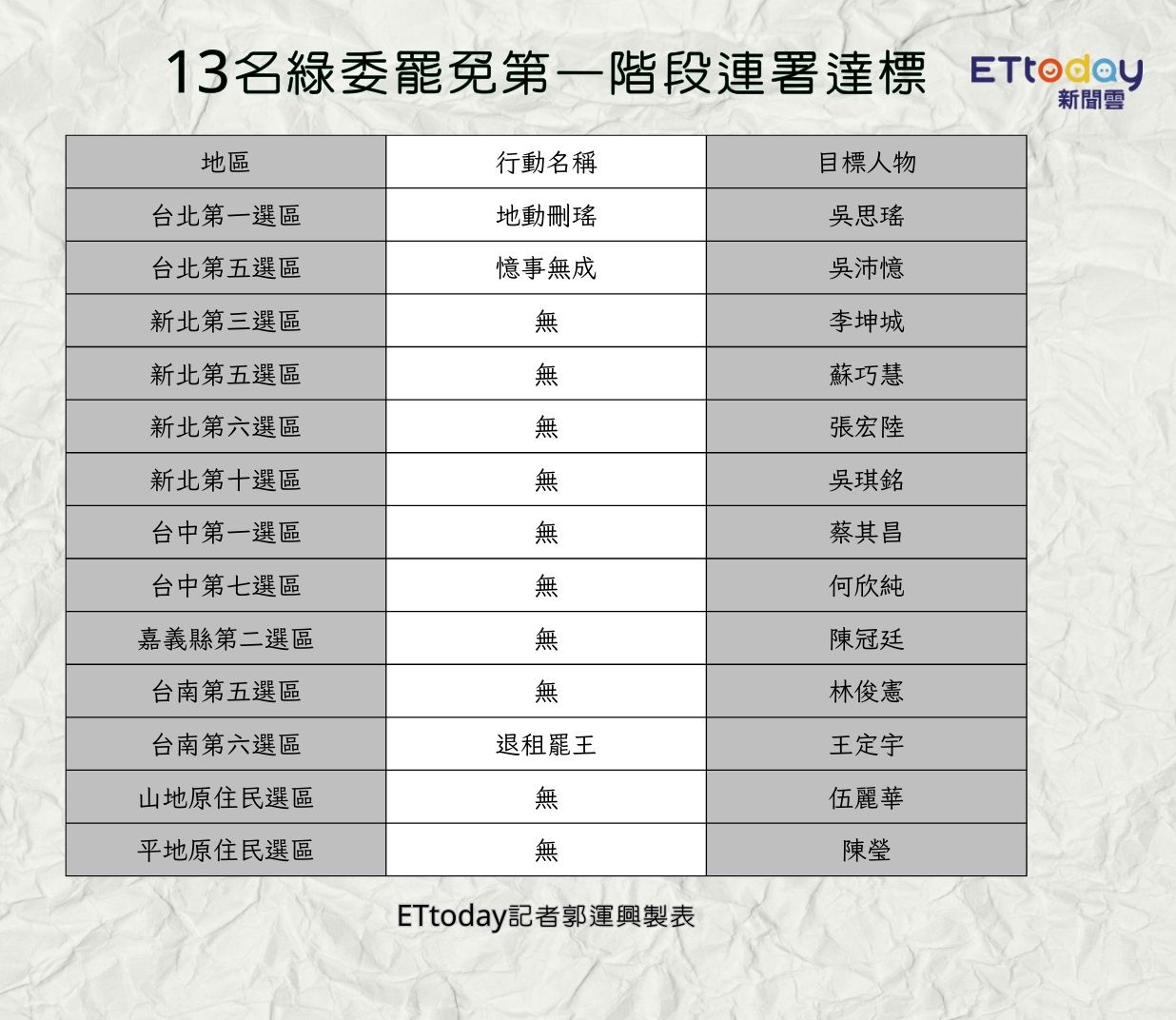 ▲▼遭鎖定13綠委罷免名單。（圖／記者郭運興製圖）