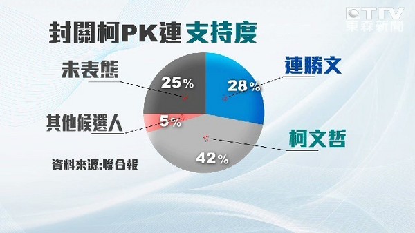 ▼各媒體把握時間,發佈「封關」民調.(示意圖/東森新聞)