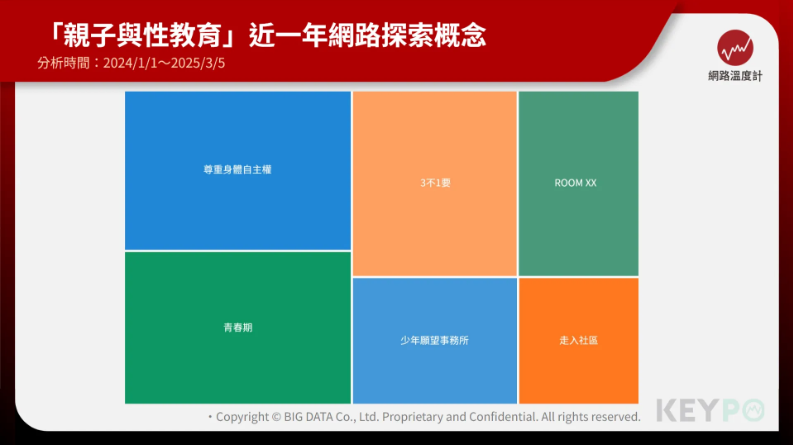 ▲▼「親子性教育」關注聲量。（圖／網路溫度計提供）
