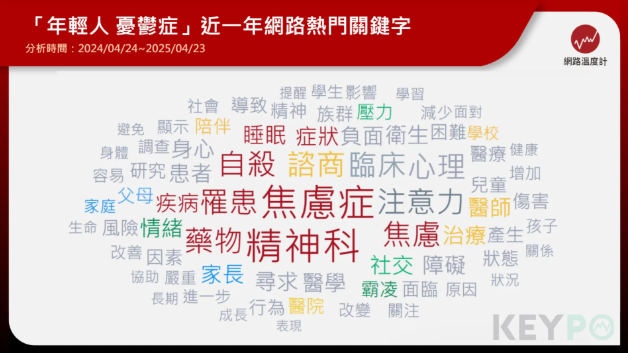 ▲▼網路溫度計調查「年輕人憂鬱症輕生」近一年的網路聲量高達42,783筆。（圖／網路溫度計提供）
