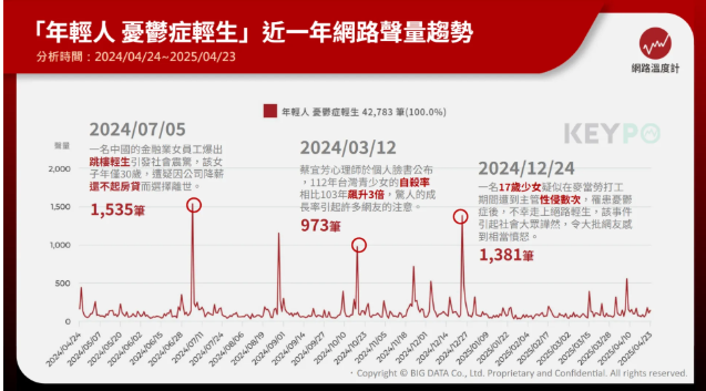 ▲▼網路溫度計調查「年輕人憂鬱症輕生」近一年的網路聲量高達42,783筆。（圖／網路溫度計提供）