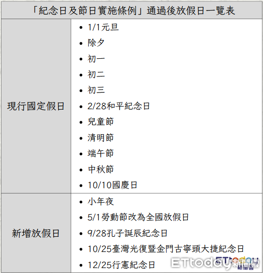 ▲▼「紀念日及節日實施條例」通過後放假日一覽表。（圖／記者郭運興製表）