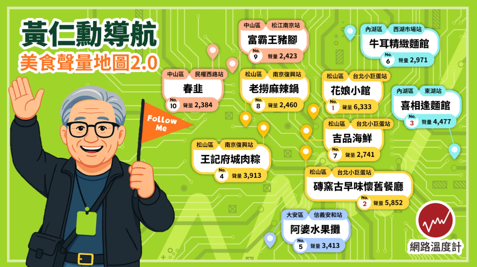 ▲▼黃仁勳美食聲量地圖。（圖／網路溫度計提供）