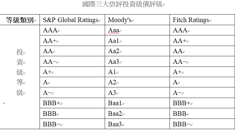 ▲▼國際三大信評投資級債評級。（圖／作者提供）