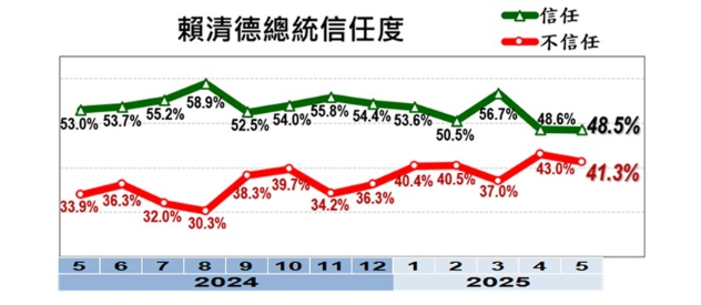 ▲▼美麗島五月國政民調。（圖／美麗島電子報提供，下同）