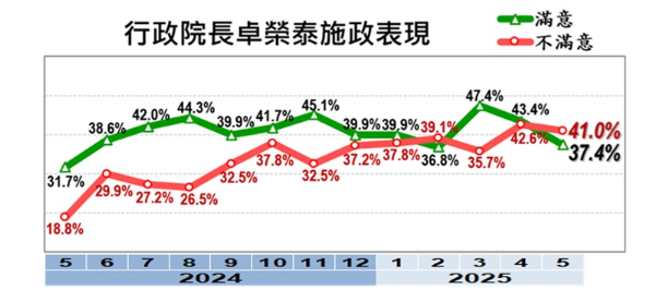 ▲▼美麗島五月國政民調。（圖／美麗島電子報提供，下同）