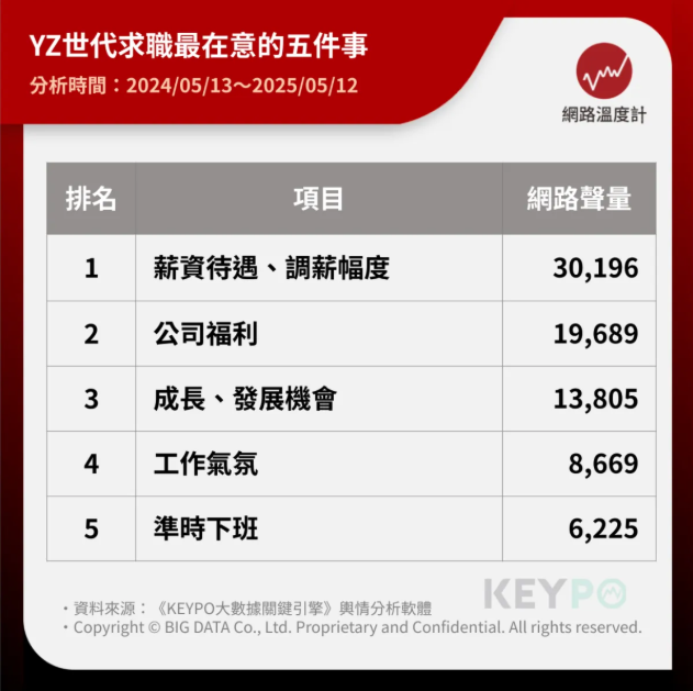 ▲▼YZ世代求職最在意的5件事。（圖／網路溫度計提供）