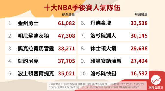 ▲十大NBA季後賽人氣球隊。（圖／網路溫度計提供）