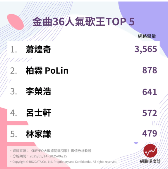 ▲▼金曲獎歌王歌后人氣王。（圖／網路溫度計提供）