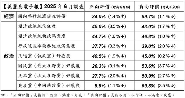 ▲美麗島「6月國政民調」。（圖／美麗島電子報提供）