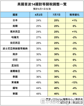 ▲▼ 美國川普政府首波14國對等關稅調整一覽。（表／記者陳宛貞製）