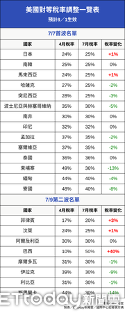 ▲▼ 美國川普政府對等關稅調整一覽。（表／記者張方瑀製）