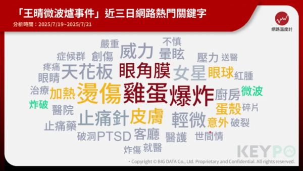 ▲▼《KEYPO大數據關鍵引擎》輿情分析軟體觀察，近三日網路上針對「王晴微波爐事件」討論。（圖／網路溫度計提供）