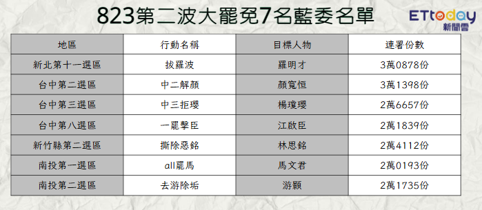 ▲▼大罷免。（圖／記者郭運興製圖）