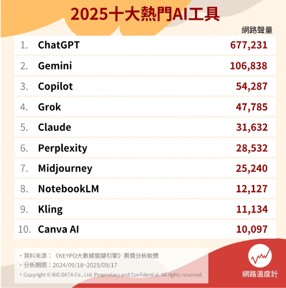 ▲網路溫度計調查10大AI工具。（圖／網路溫度計提供）