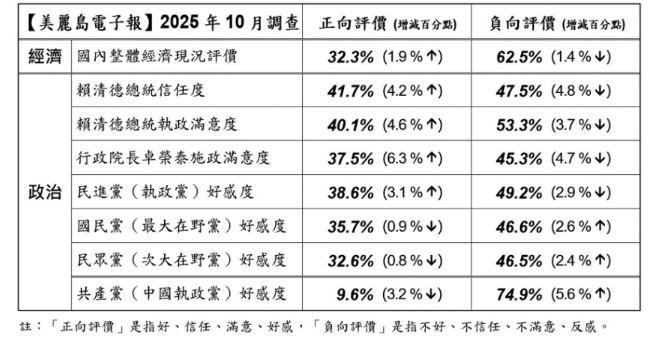 ▲美麗島10月國政民調。（圖／美麗島電子報提供）