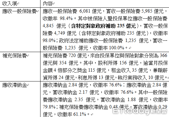 ▲▼2023年主要健保收入來源。（圖／作者提供）