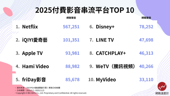 ▲《網路溫度計DailyView》整理2025年討論度最高的付費影音串流平台。（圖／網路溫度計提供）