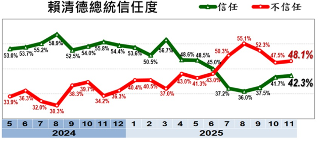 ▲▼美麗島11月國政民調。（圖／美麗島電子報提供，下同）